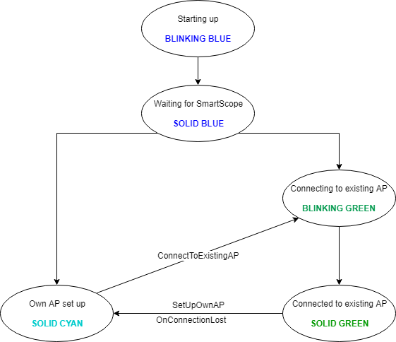 WifiBridgeStates.png